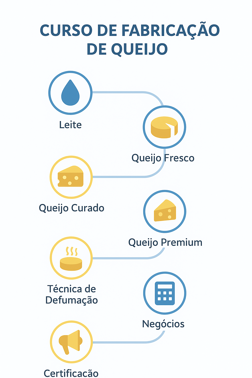 Infográfico dos 8 módulos do curso Alquimia do Queijo com ícones representando fundamentos, queijos frescos, maturados, premium, técnicas avançadas, gestão, marketing e certificação