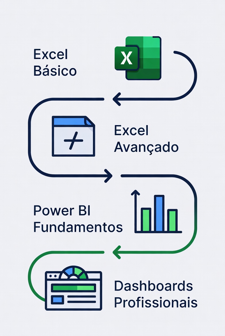 Infográfico mostrando as 4 etapas do curso Excel e Power BI